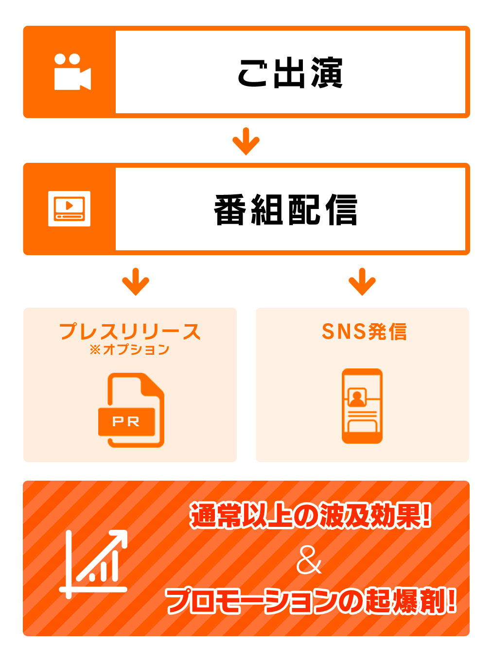ご出演 番組配信 プレスリリース※オプション SNS配信 通常以上の波及効果!&プロモーションの起爆剤!