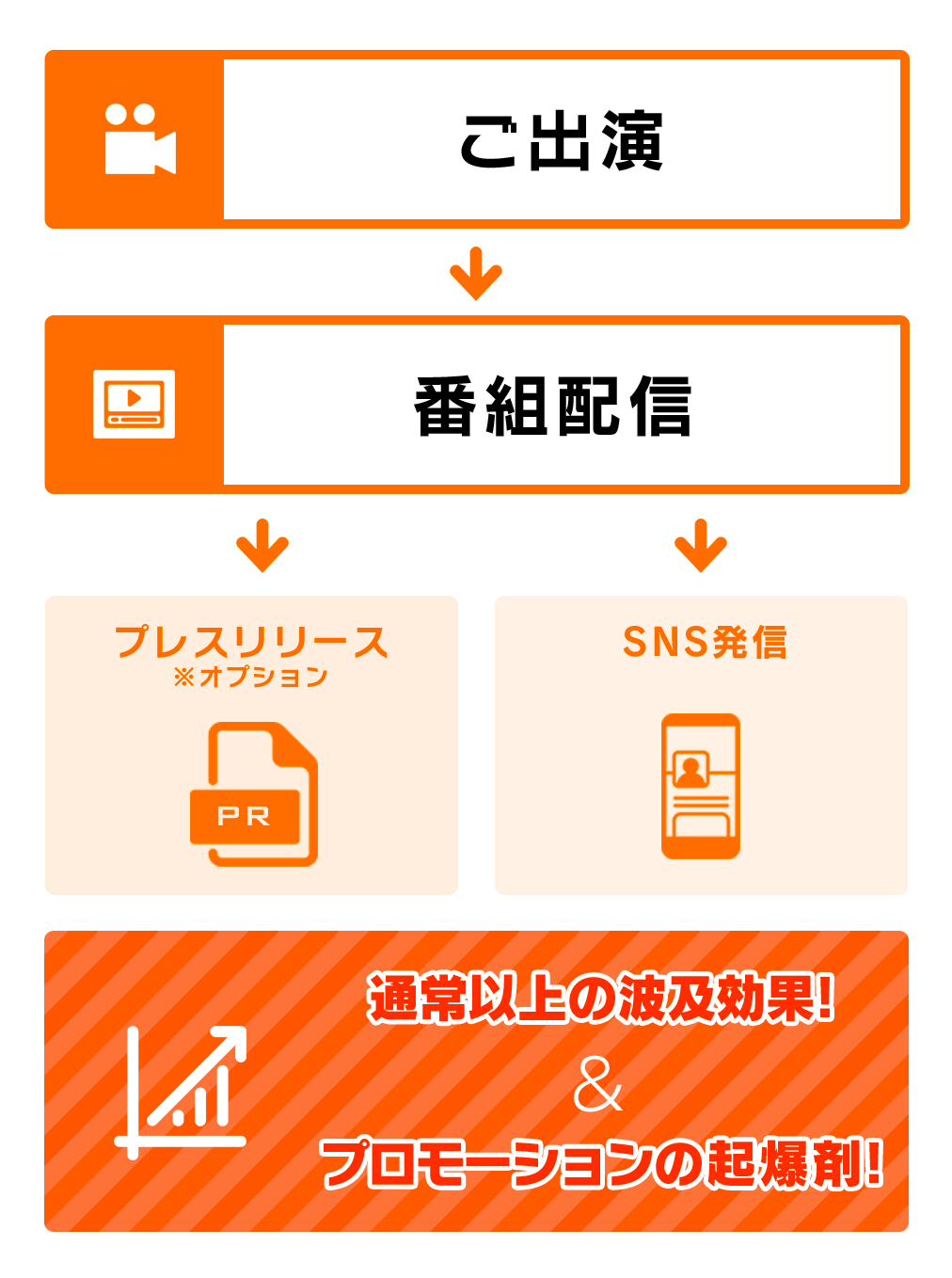 ご出演 番組配信 プレスリリース※オプション SNS配信 通常以上の波及効果!＆プロモーションの起爆剤!