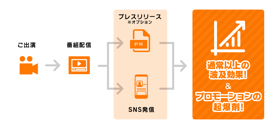 ご出演 番組配信 プレスリリース※オプション SNS配信 通常以上の波及効果!&プロモーションの起爆剤!